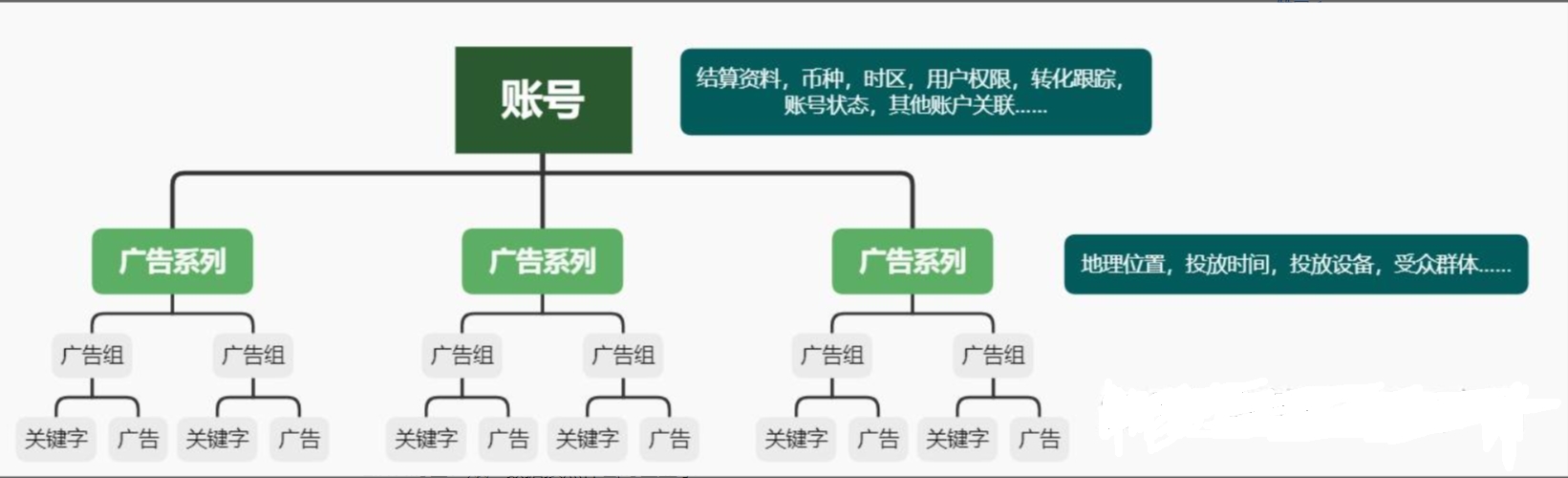 谷歌广告账户结构设置，轻松应对