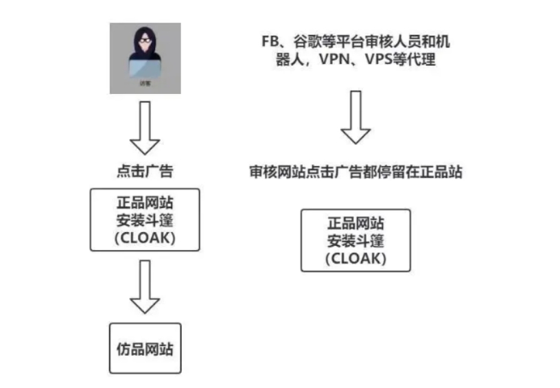 cloak网站斗篷：F牌网站引流新套路！