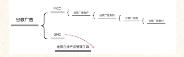 如何搭建谷歌账户结构提高转化