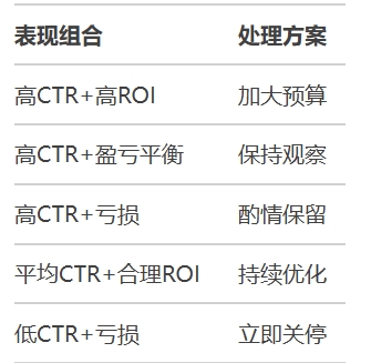 脸书广告投放测试核心要点阶段总结