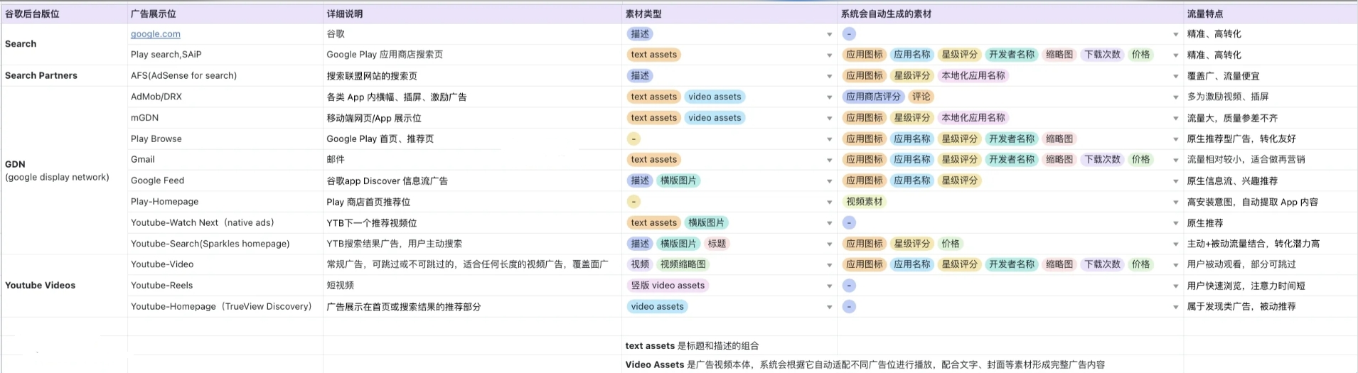 谷歌UAC投放——版位流量
