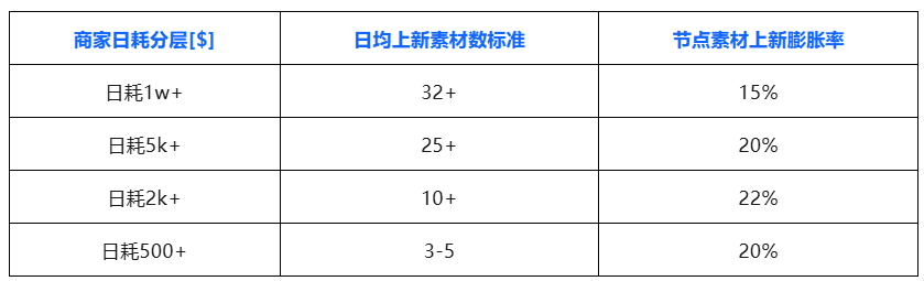 GMV Max跑不动？注意这3个投放重点！